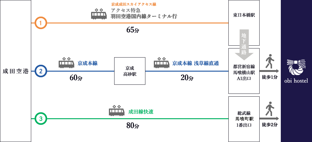 成田空港からのアクセス図
