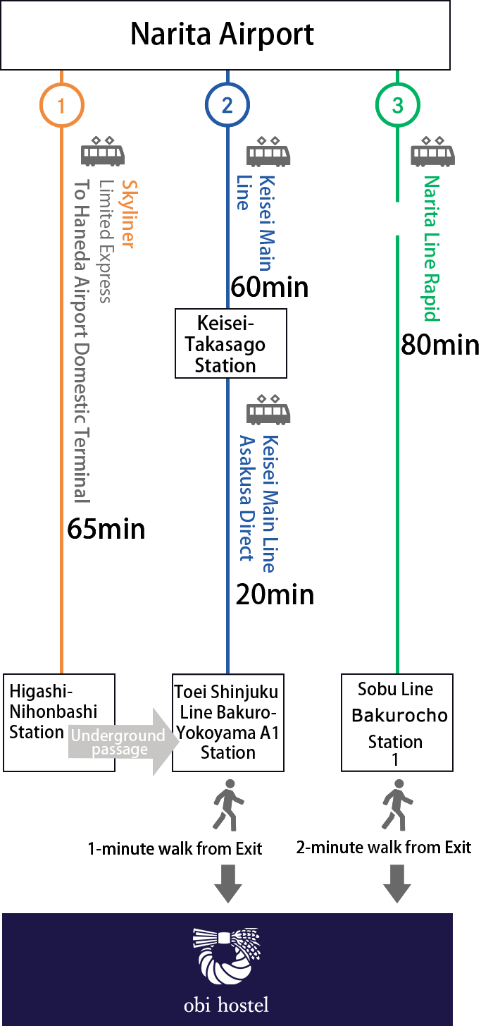 成田空港からのアクセス図