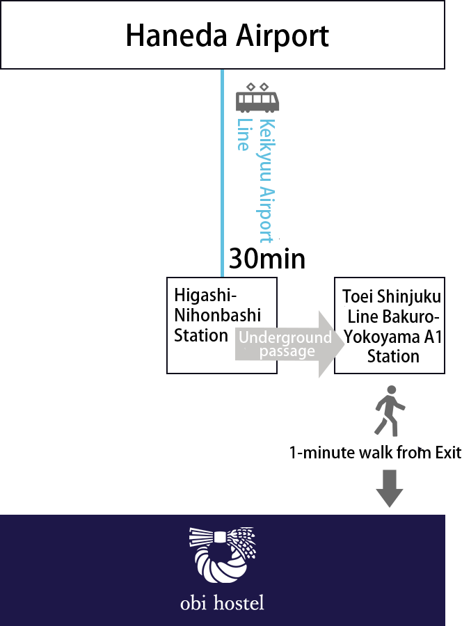 羽田空港からのアクセス図