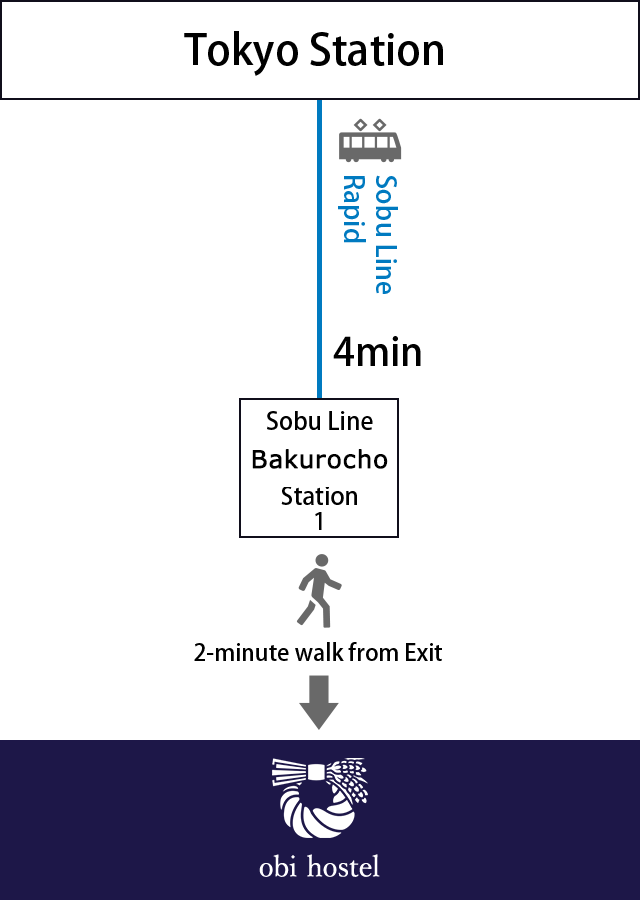 東京駅からのアクセス図